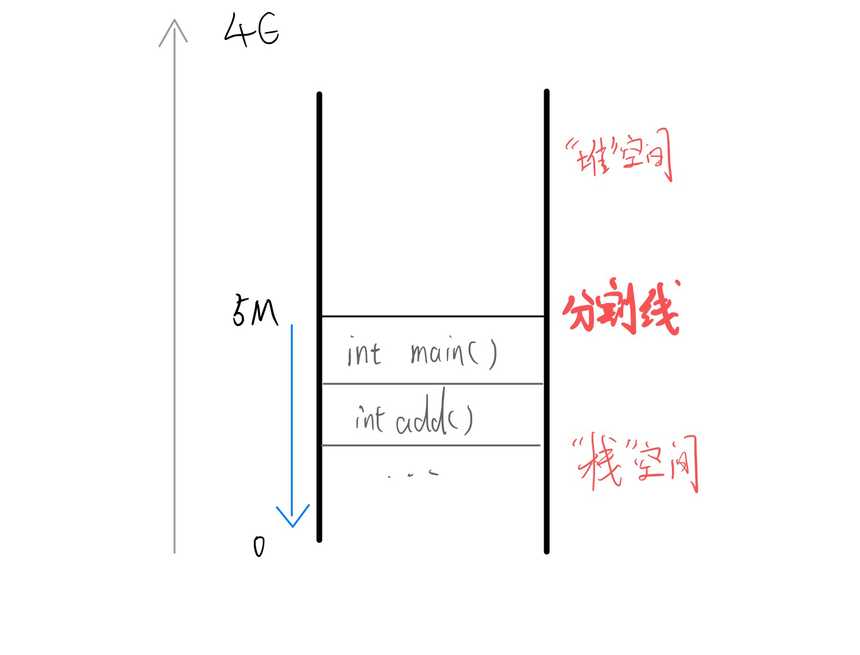 栈式虚拟机上 32 位整数的加法操作